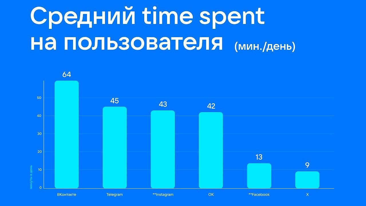 Пользователи ВКонтакте в среднем проводят 64 минуты в сутки на платформе