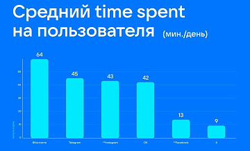 Пользователи ВКонтакте в среднем проводят 64 минуты в сутки на платформе